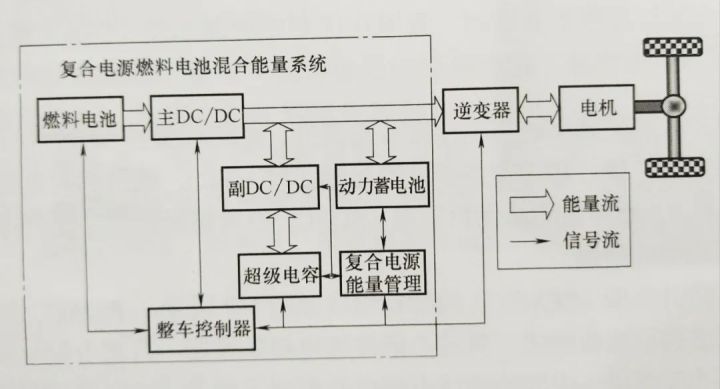 燃料电池动力系统构型与关键部件的图10